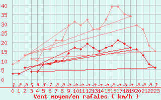 Courbe de la force du vent pour Droue-sur-Drouette (28)