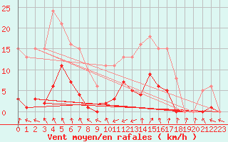 Courbe de la force du vent pour Bulson (08)