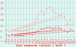 Courbe de la force du vent pour Boulaide (Lux)