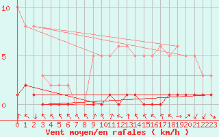 Courbe de la force du vent pour Sisteron (04)