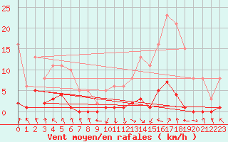 Courbe de la force du vent pour Recoubeau (26)