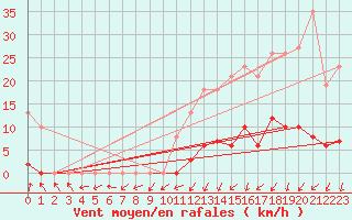 Courbe de la force du vent pour Bannay (18)