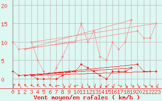 Courbe de la force du vent pour Saclas (91)