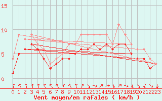 Courbe de la force du vent pour Dolembreux (Be)