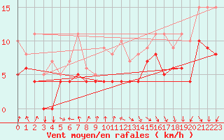 Courbe de la force du vent pour Beitem (Be)