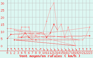 Courbe de la force du vent pour Elm