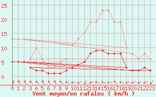 Courbe de la force du vent pour Sandillon (45)