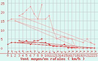 Courbe de la force du vent pour Saclas (91)