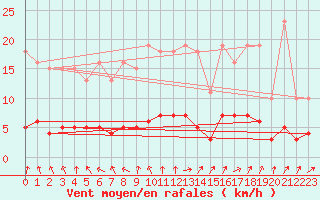 Courbe de la force du vent pour Vendme (41)