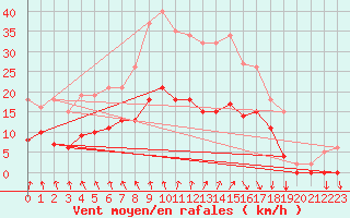 Courbe de la force du vent pour Estres-la-Campagne (14)