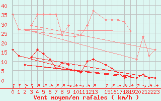 Courbe de la force du vent pour Ploeren (56)