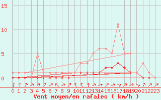 Courbe de la force du vent pour Bridel (Lu)