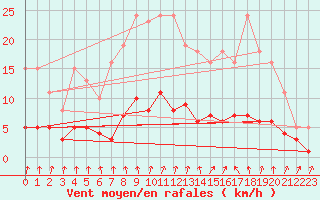 Courbe de la force du vent pour Neuville-de-Poitou (86)