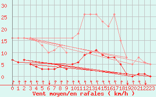 Courbe de la force du vent pour Montrodat (48)