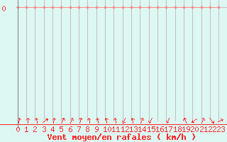 Courbe de la force du vent pour Gjilan (Kosovo)