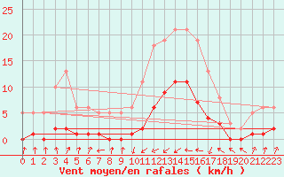 Courbe de la force du vent pour Pinsot (38)