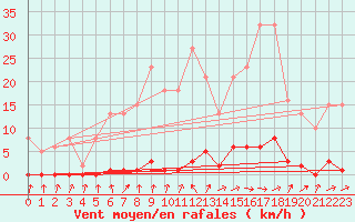 Courbe de la force du vent pour Berson (33)