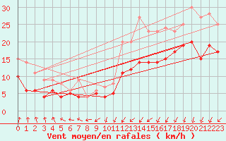 Courbe de la force du vent pour Ernage (Be)