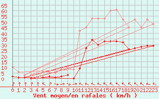 Courbe de la force du vent pour Mazres Le Massuet (09)