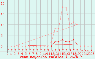 Courbe de la force du vent pour Le Vigan (30)