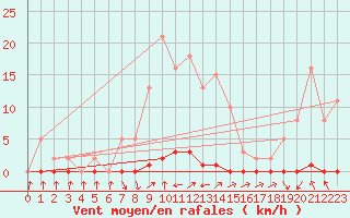 Courbe de la force du vent pour Xonrupt-Longemer (88)