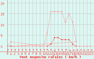 Courbe de la force du vent pour Saclas (91)