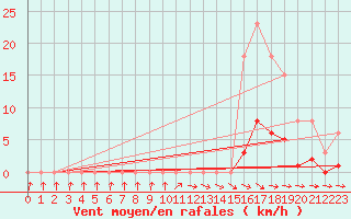 Courbe de la force du vent pour Isle-sur-la-Sorgue (84)