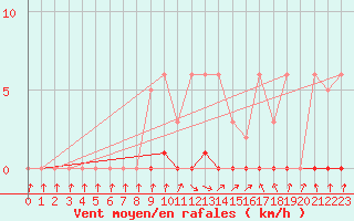 Courbe de la force du vent pour Sisteron (04)