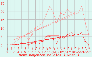 Courbe de la force du vent pour Cernay-la-Ville (78)