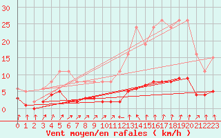Courbe de la force du vent pour Varennes-le-Grand (71)