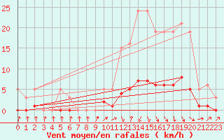 Courbe de la force du vent pour Herserange (54)