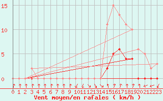 Courbe de la force du vent pour Anglars St-Flix(12)