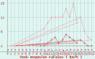Courbe de la force du vent pour Saint-Paul-lez-Durance (13)