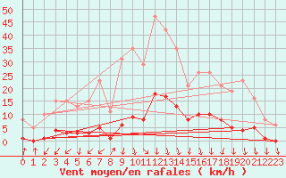 Courbe de la force du vent pour Lamballe (22)