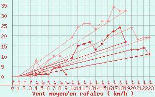 Courbe de la force du vent pour Pont-l