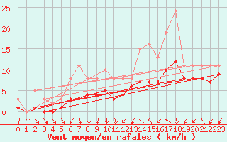 Courbe de la force du vent pour Pont-l