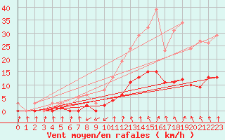 Courbe de la force du vent pour Cabris (13)