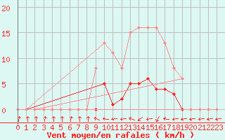 Courbe de la force du vent pour Courcouronnes (91)