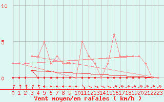 Courbe de la force du vent pour Lhospitalet (46)