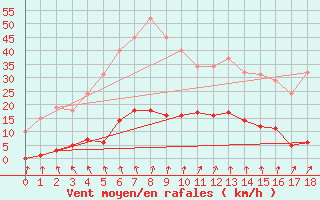 Courbe de la force du vent pour Ploeren (56)