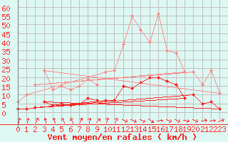 Courbe de la force du vent pour Hd-Bazouges (35)