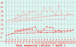 Courbe de la force du vent pour Trelly (50)