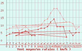 Courbe de la force du vent pour Tamarite de Litera