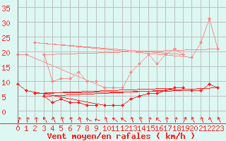 Courbe de la force du vent pour Coulommes-et-Marqueny (08)