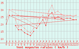 Courbe de la force du vent pour le bateau C6AP8