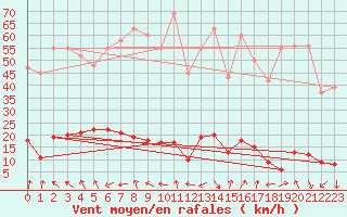 Courbe de la force du vent pour Lans-en-Vercors - Les Allires (38)