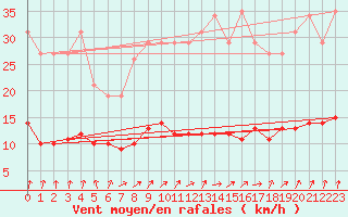 Courbe de la force du vent pour Floriffoux (Be)