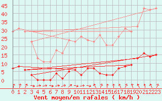 Courbe de la force du vent pour Le Mesnil-Esnard (76)