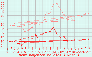 Courbe de la force du vent pour Ronda