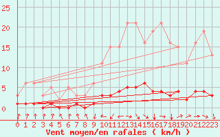 Courbe de la force du vent pour Trves (69)